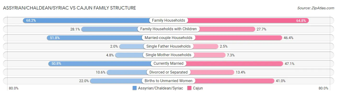 Assyrian/Chaldean/Syriac vs Cajun Family Structure