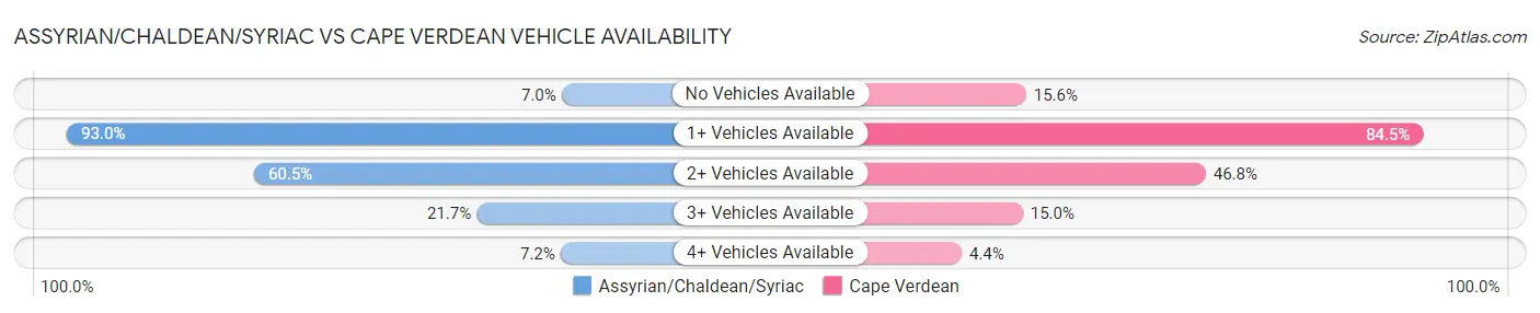 Assyrian/Chaldean/Syriac vs Cape Verdean Vehicle Availability