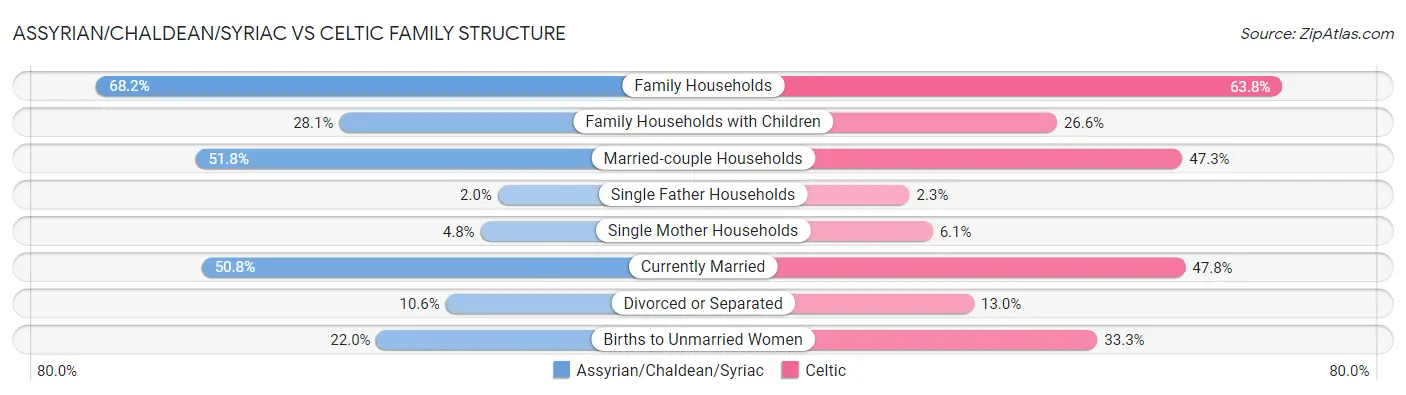 Assyrian/Chaldean/Syriac vs Celtic Family Structure