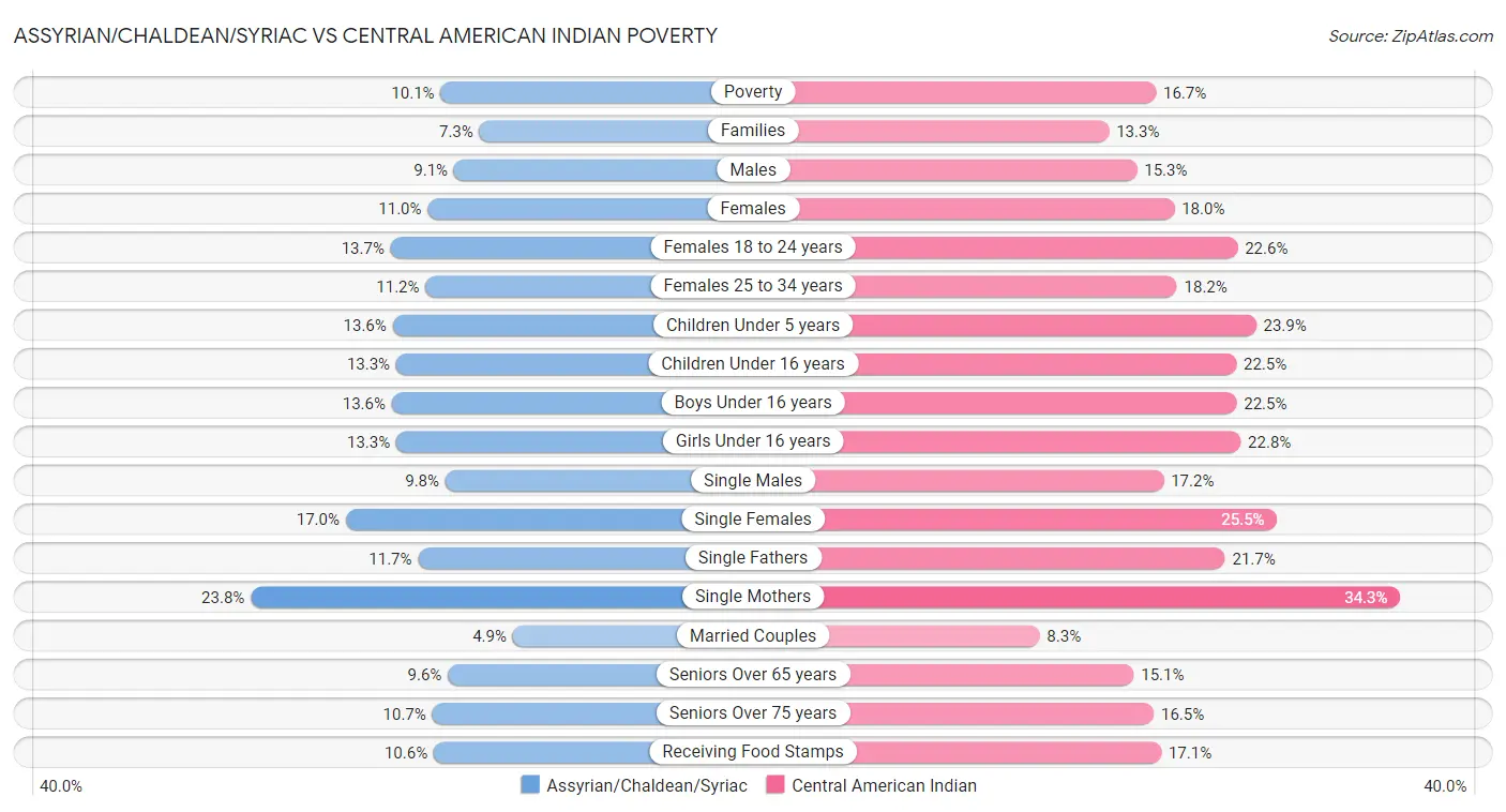 Assyrian/Chaldean/Syriac vs Central American Indian Poverty
