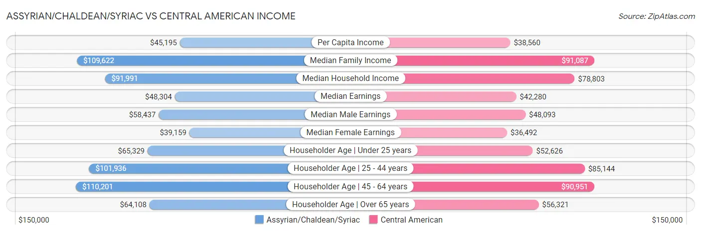 Assyrian/Chaldean/Syriac vs Central American Income