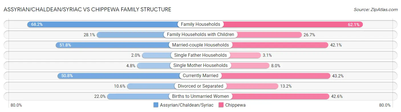 Assyrian/Chaldean/Syriac vs Chippewa Family Structure
