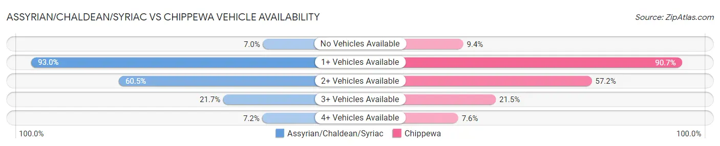 Assyrian/Chaldean/Syriac vs Chippewa Vehicle Availability