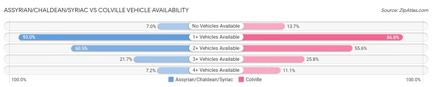 Assyrian/Chaldean/Syriac vs Colville Vehicle Availability