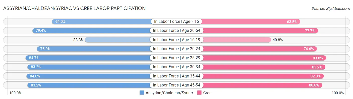 Assyrian/Chaldean/Syriac vs Cree Labor Participation