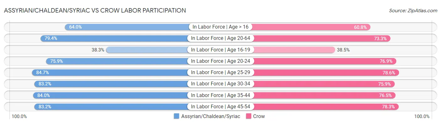 Assyrian/Chaldean/Syriac vs Crow Labor Participation