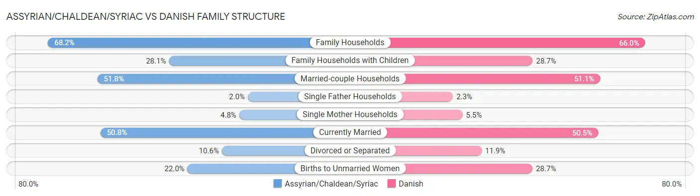 Assyrian/Chaldean/Syriac vs Danish Family Structure