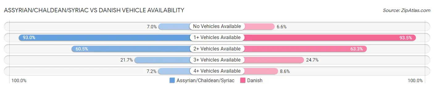 Assyrian/Chaldean/Syriac vs Danish Vehicle Availability