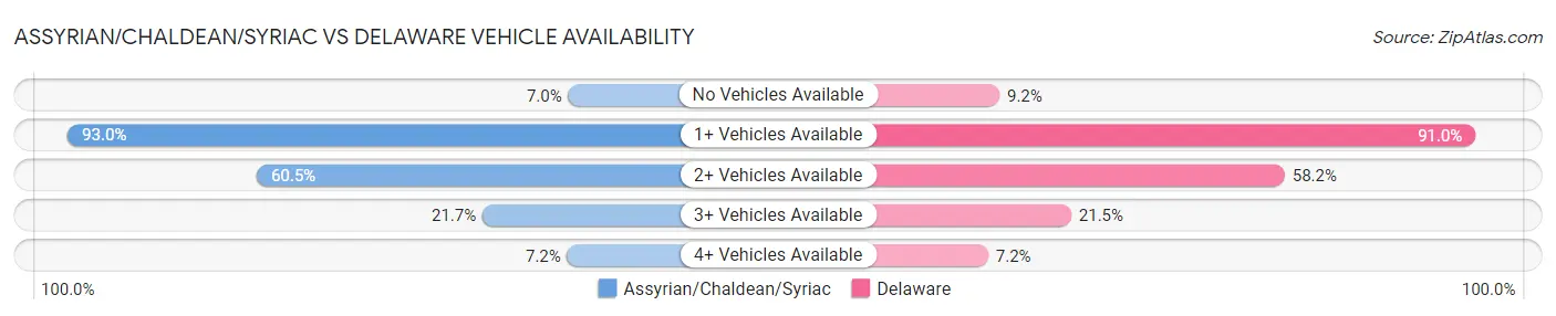 Assyrian/Chaldean/Syriac vs Delaware Vehicle Availability