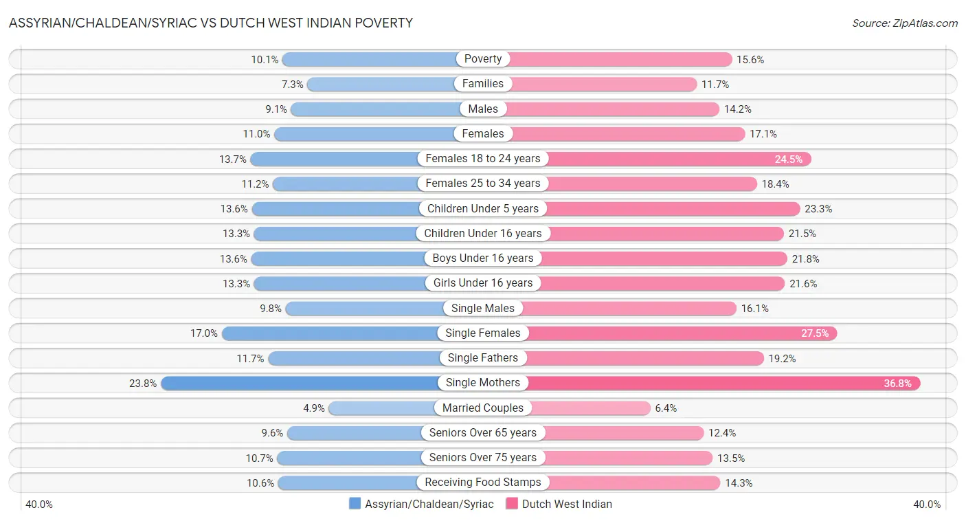 Assyrian/Chaldean/Syriac vs Dutch West Indian Poverty