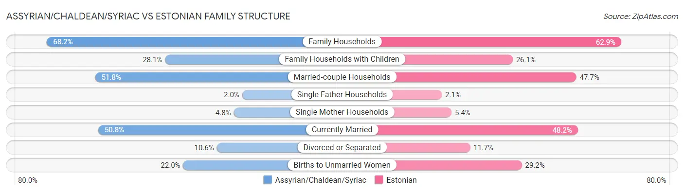 Assyrian/Chaldean/Syriac vs Estonian Family Structure