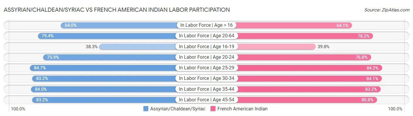 Assyrian/Chaldean/Syriac vs French American Indian Labor Participation