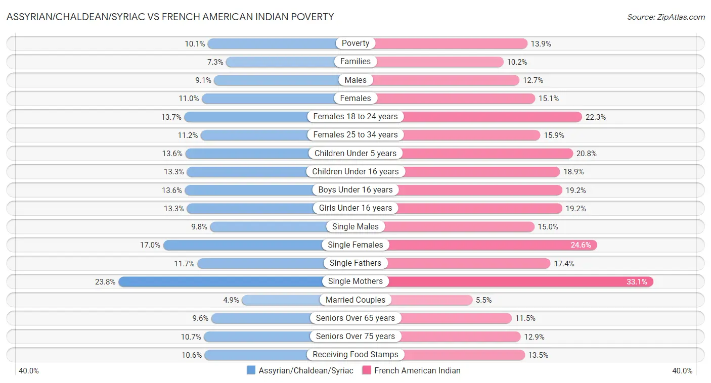 Assyrian/Chaldean/Syriac vs French American Indian Poverty