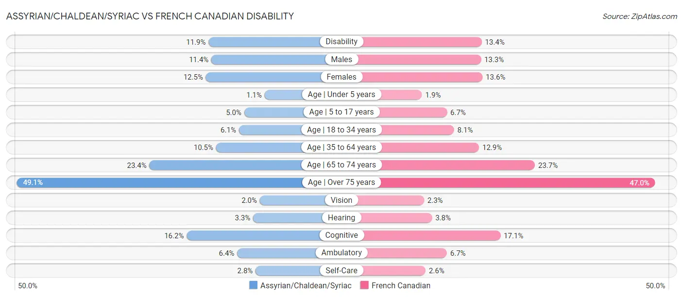 Assyrian/Chaldean/Syriac vs French Canadian Disability