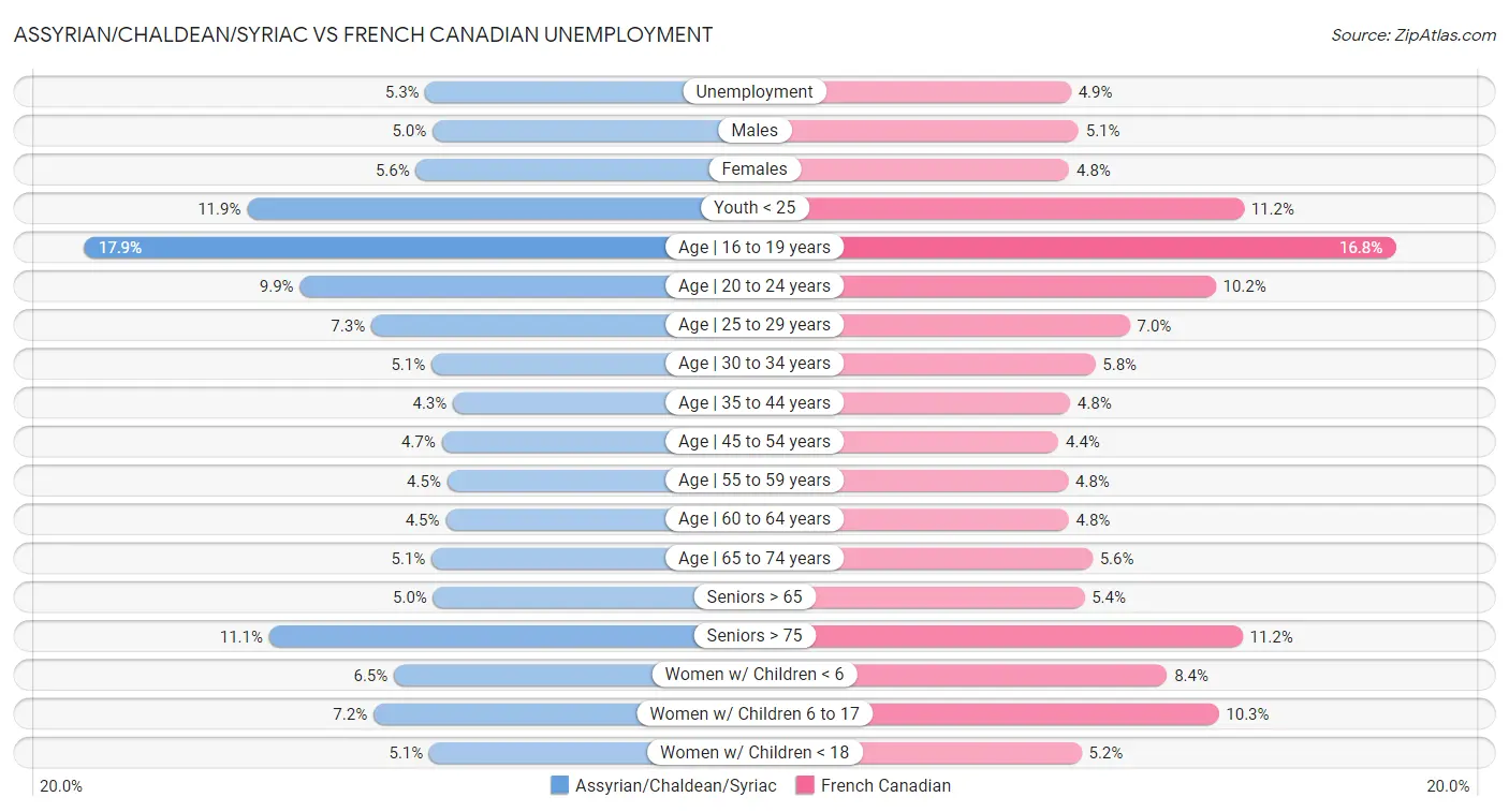 Assyrian/Chaldean/Syriac vs French Canadian Unemployment