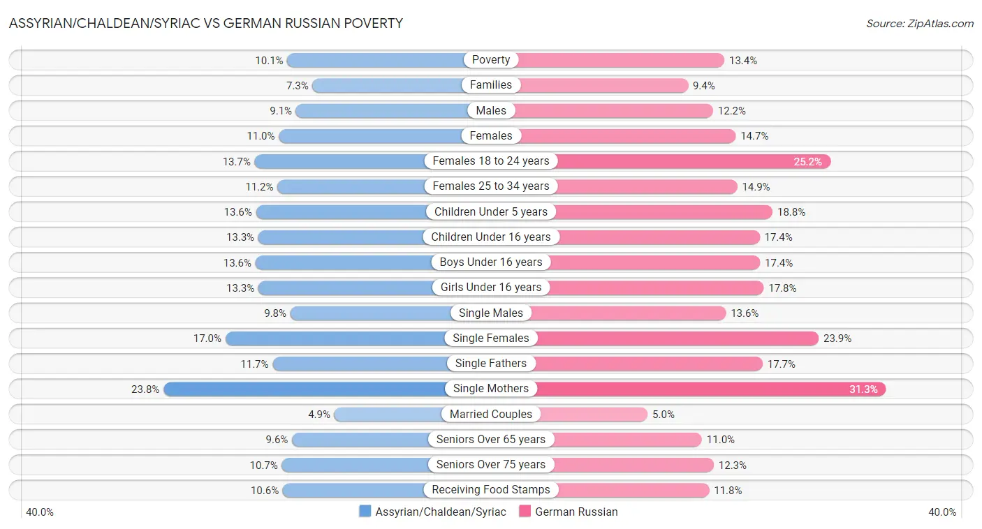 Assyrian/Chaldean/Syriac vs German Russian Poverty