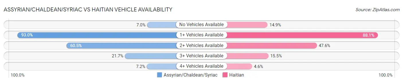 Assyrian/Chaldean/Syriac vs Haitian Vehicle Availability