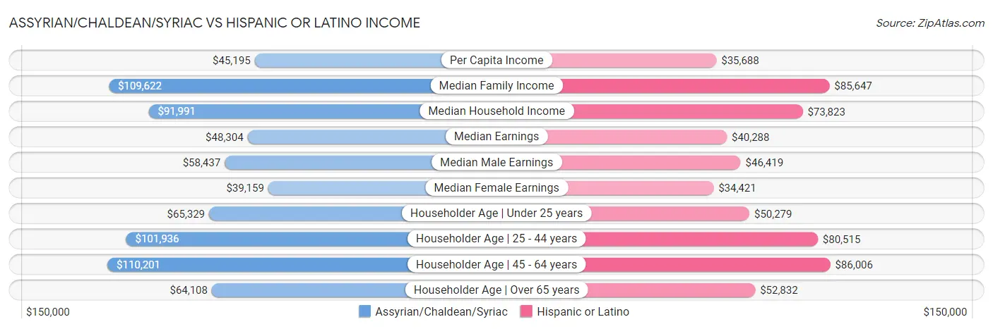 Assyrian/Chaldean/Syriac vs Hispanic or Latino Income