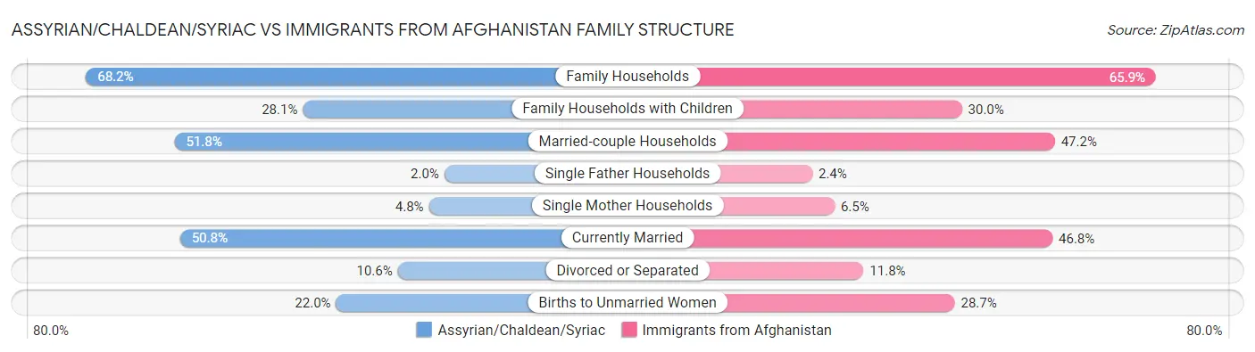 Assyrian/Chaldean/Syriac vs Immigrants from Afghanistan Family Structure