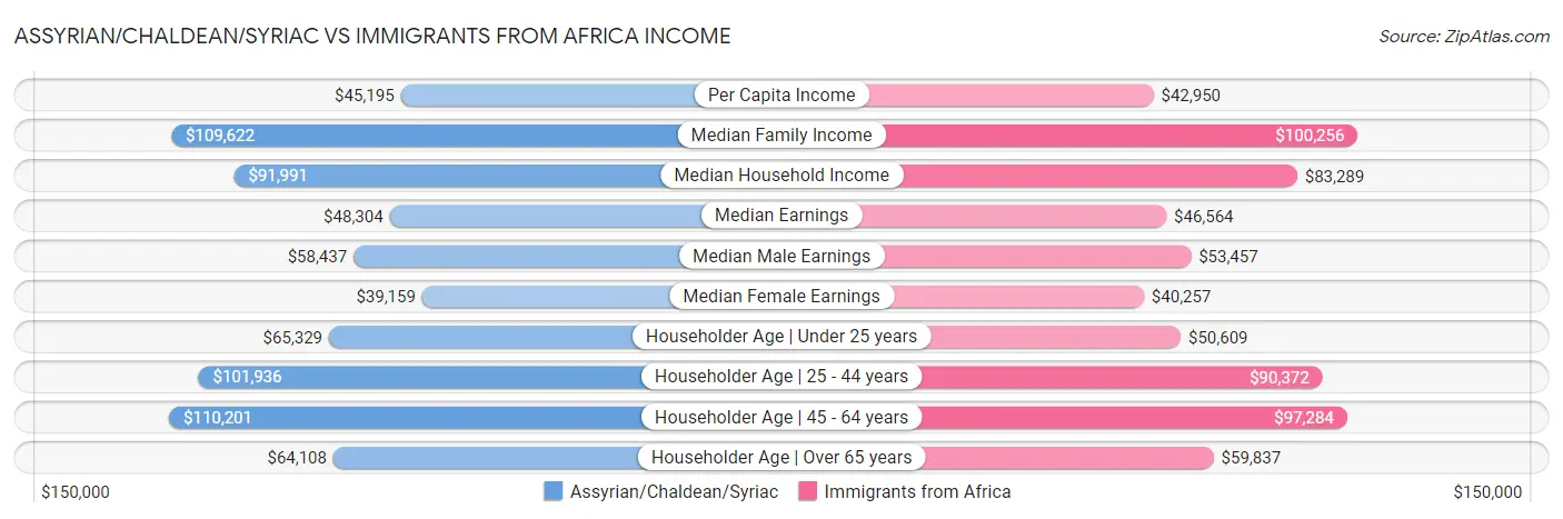 Assyrian/Chaldean/Syriac vs Immigrants from Africa Income