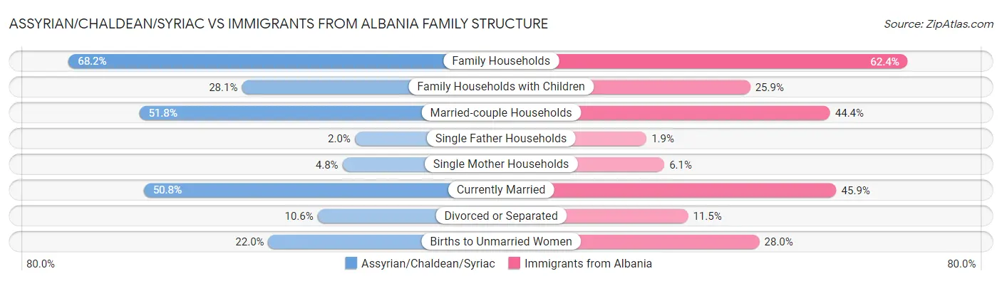 Assyrian/Chaldean/Syriac vs Immigrants from Albania Family Structure
