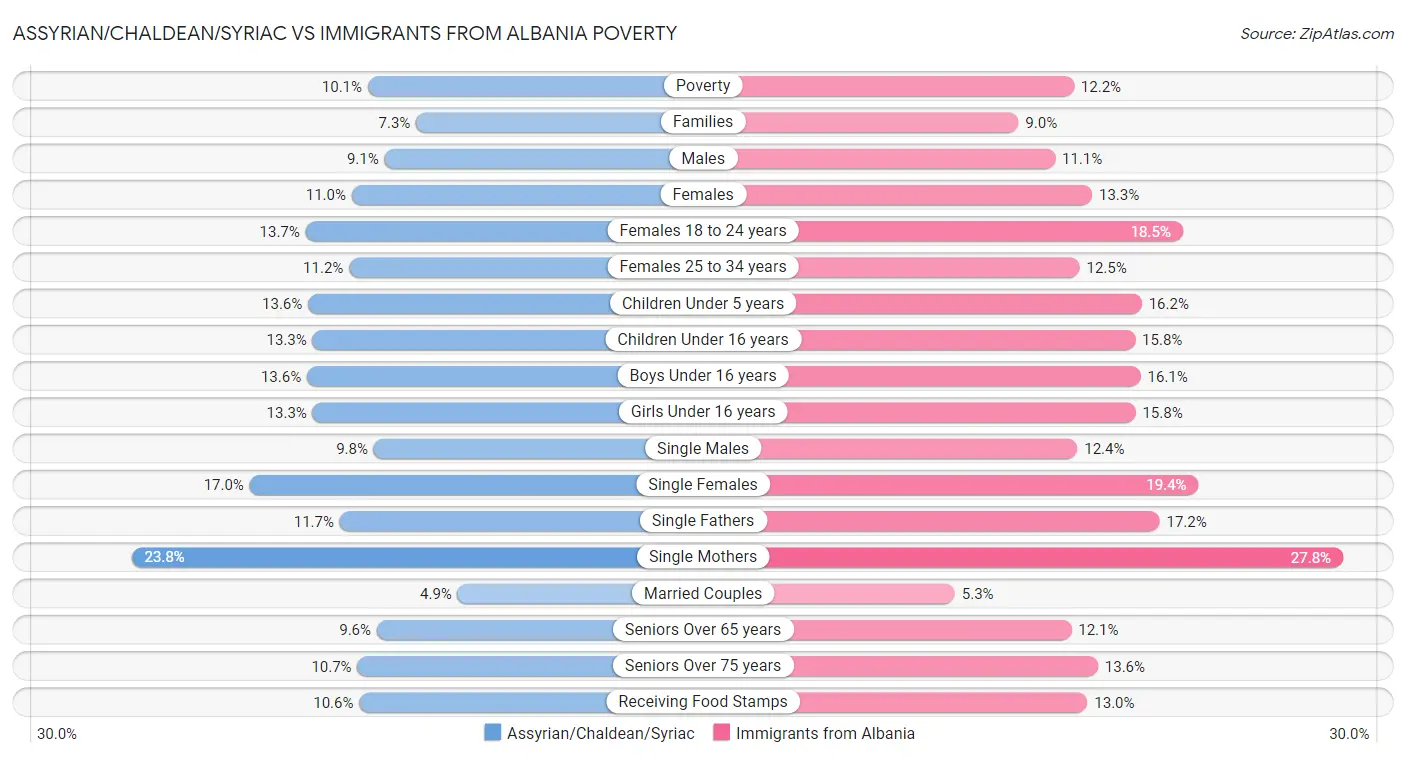 Assyrian/Chaldean/Syriac vs Immigrants from Albania Poverty