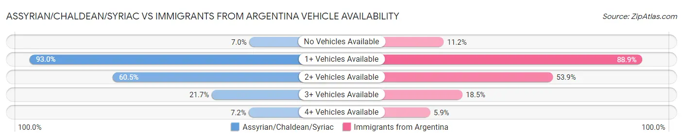 Assyrian/Chaldean/Syriac vs Immigrants from Argentina Vehicle Availability
