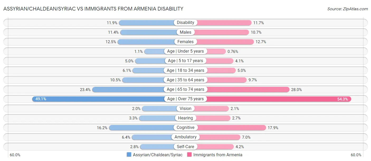 Assyrian/Chaldean/Syriac vs Immigrants from Armenia Disability