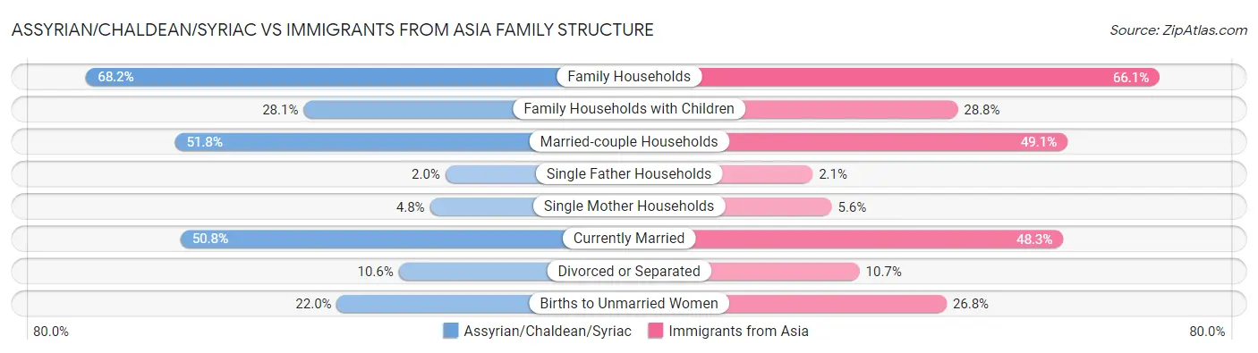 Assyrian/Chaldean/Syriac vs Immigrants from Asia Family Structure