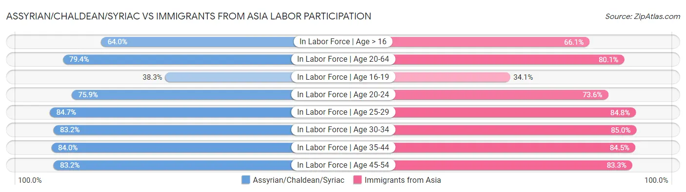 Assyrian/Chaldean/Syriac vs Immigrants from Asia Labor Participation