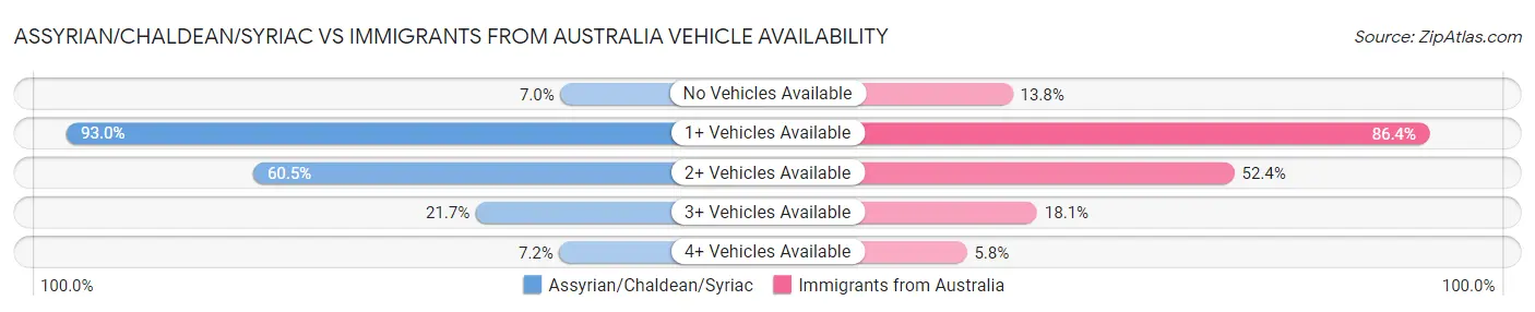 Assyrian/Chaldean/Syriac vs Immigrants from Australia Vehicle Availability