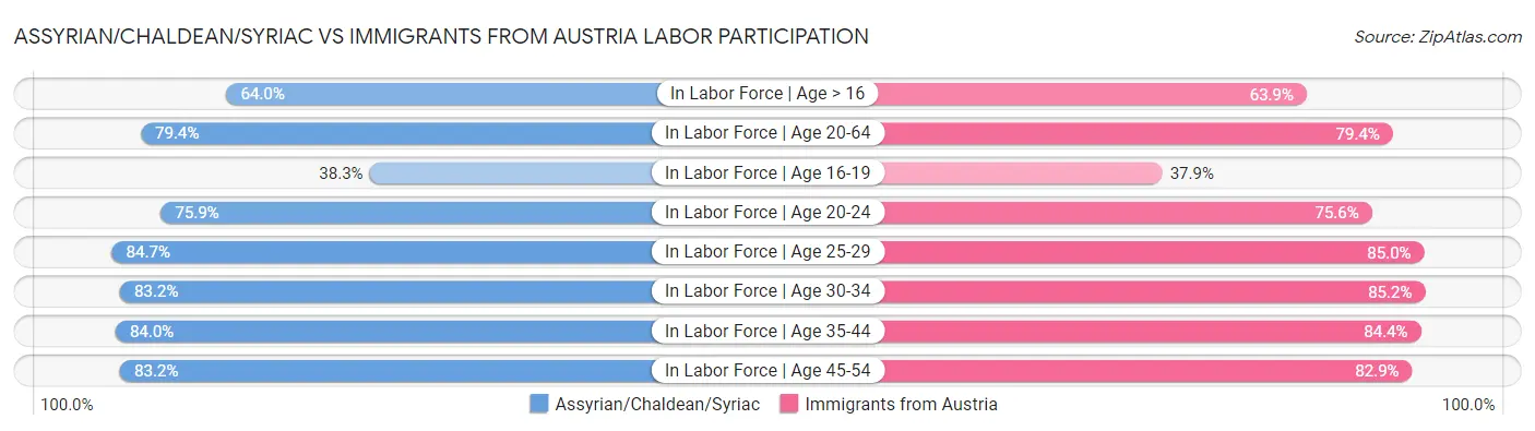 Assyrian/Chaldean/Syriac vs Immigrants from Austria Labor Participation