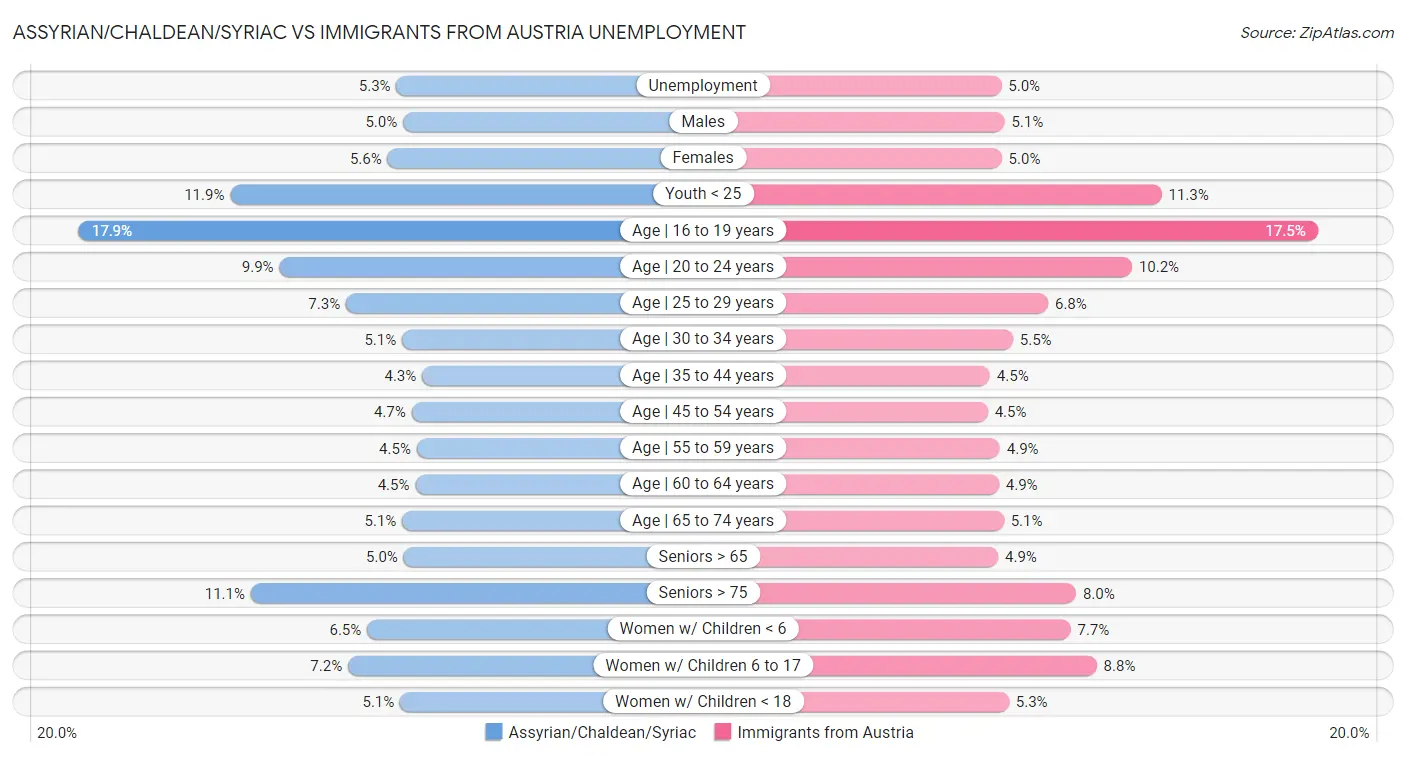 Assyrian/Chaldean/Syriac vs Immigrants from Austria Unemployment