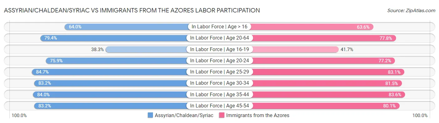 Assyrian/Chaldean/Syriac vs Immigrants from the Azores Labor Participation