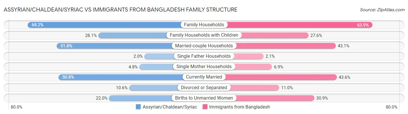 Assyrian/Chaldean/Syriac vs Immigrants from Bangladesh Family Structure