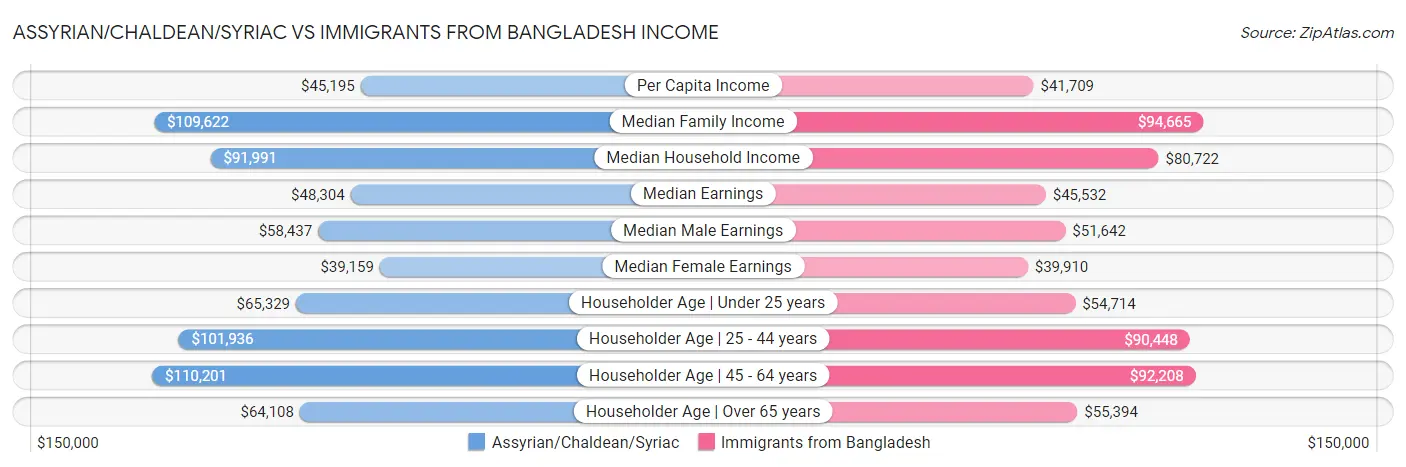 Assyrian/Chaldean/Syriac vs Immigrants from Bangladesh Income