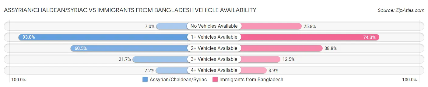 Assyrian/Chaldean/Syriac vs Immigrants from Bangladesh Vehicle Availability