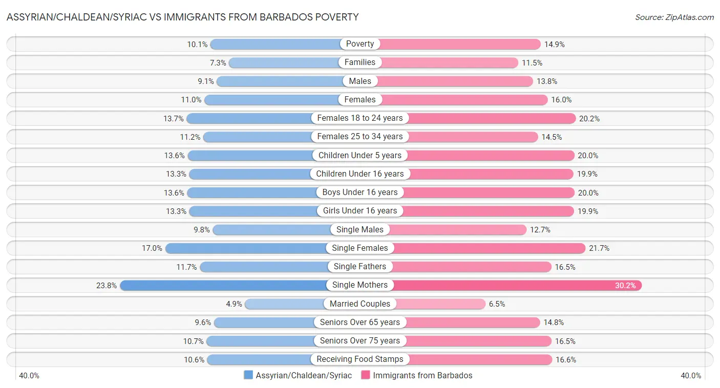 Assyrian/Chaldean/Syriac vs Immigrants from Barbados Poverty