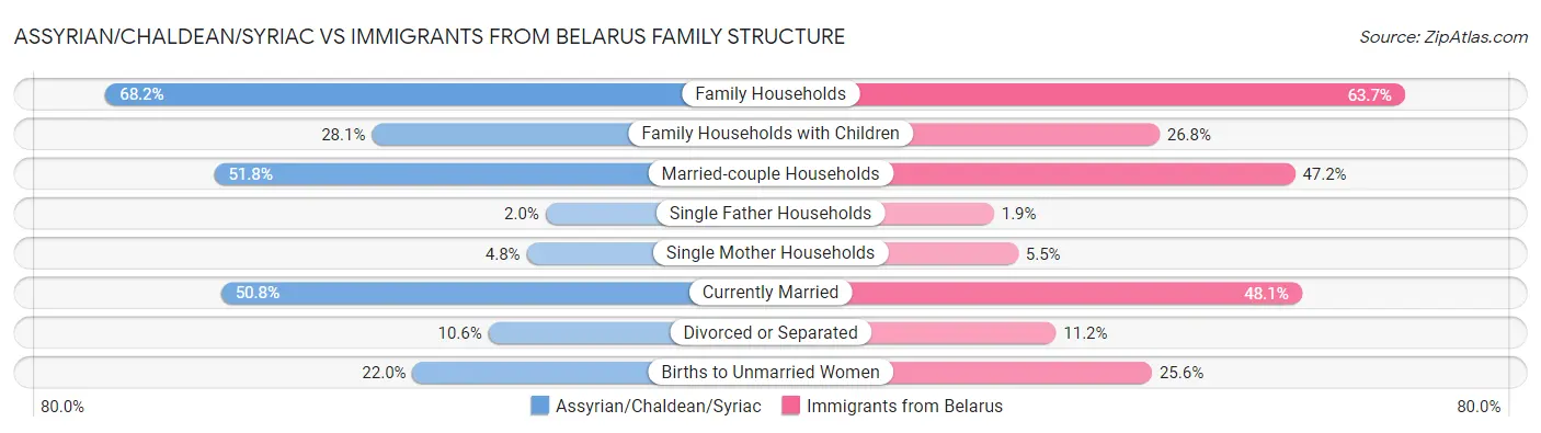 Assyrian/Chaldean/Syriac vs Immigrants from Belarus Family Structure