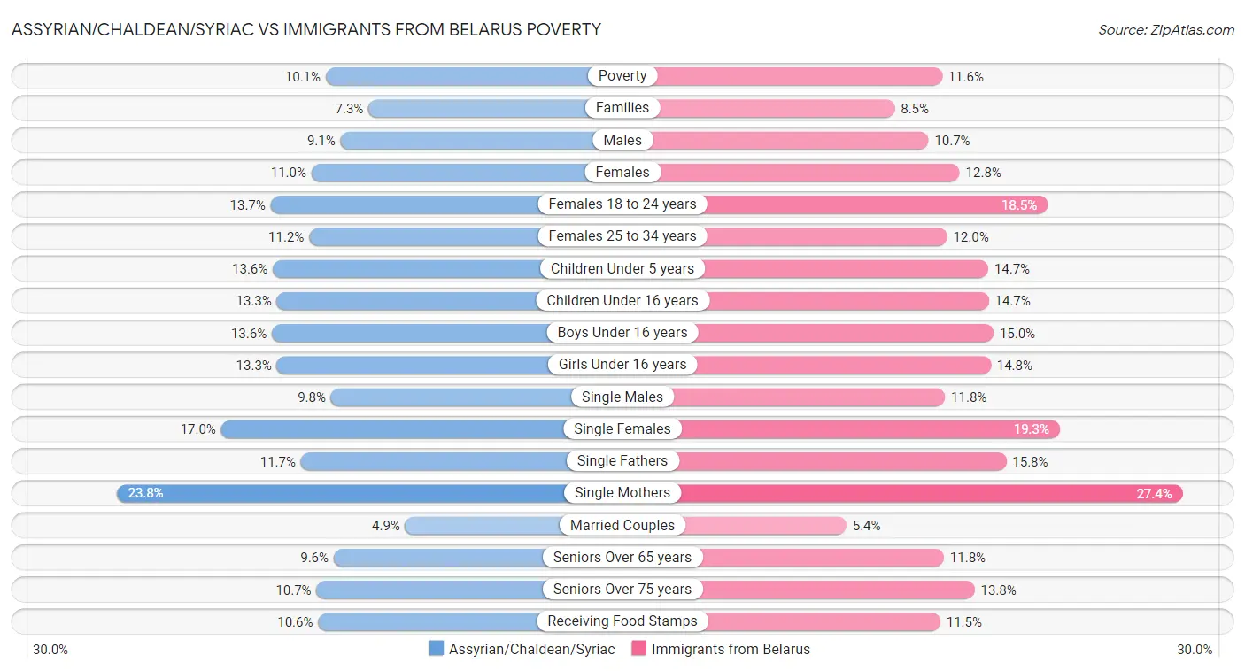 Assyrian/Chaldean/Syriac vs Immigrants from Belarus Poverty