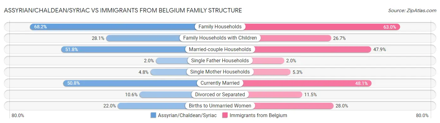 Assyrian/Chaldean/Syriac vs Immigrants from Belgium Family Structure