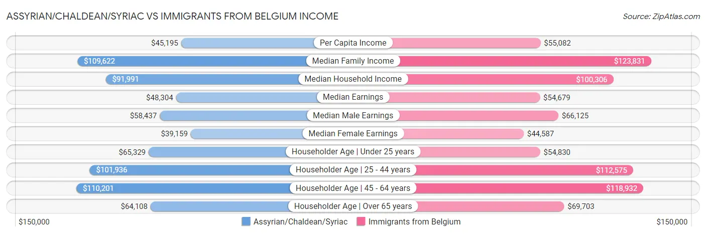 Assyrian/Chaldean/Syriac vs Immigrants from Belgium Income