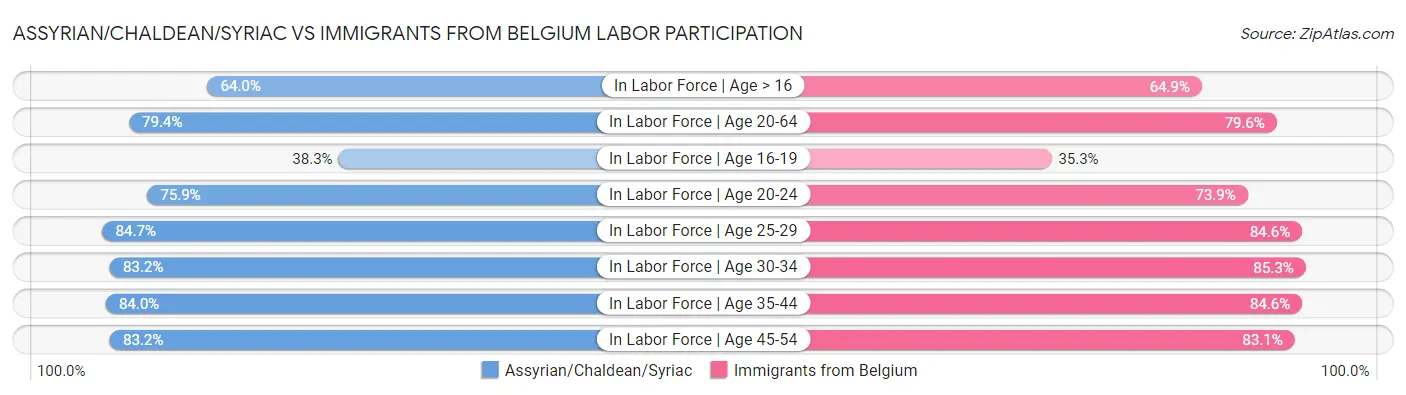 Assyrian/Chaldean/Syriac vs Immigrants from Belgium Labor Participation