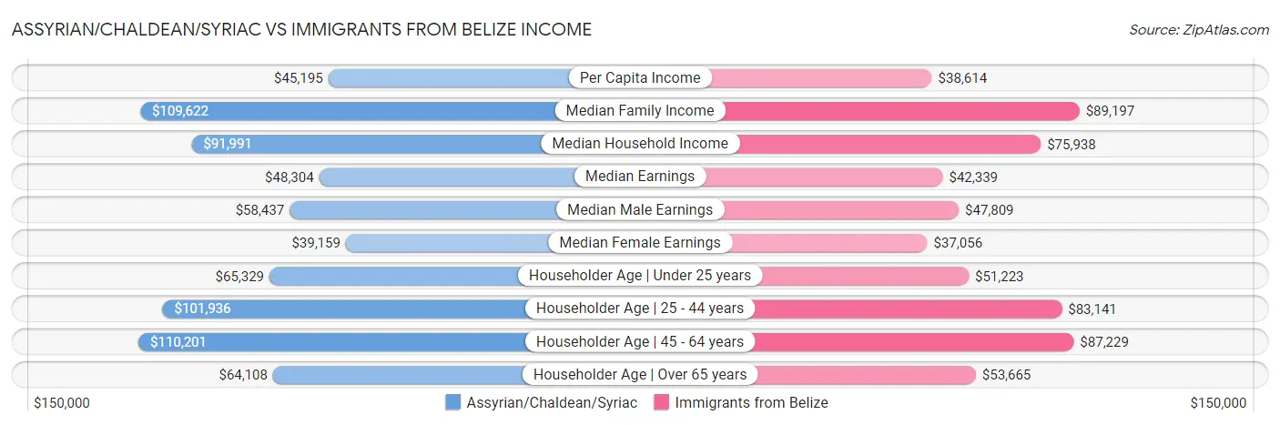 Assyrian/Chaldean/Syriac vs Immigrants from Belize Income