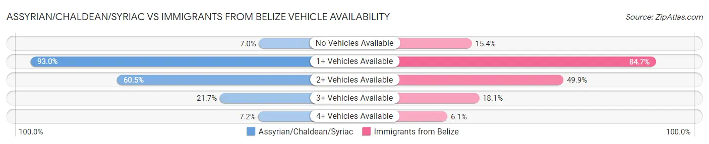 Assyrian/Chaldean/Syriac vs Immigrants from Belize Vehicle Availability
