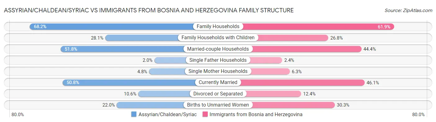 Assyrian/Chaldean/Syriac vs Immigrants from Bosnia and Herzegovina Family Structure