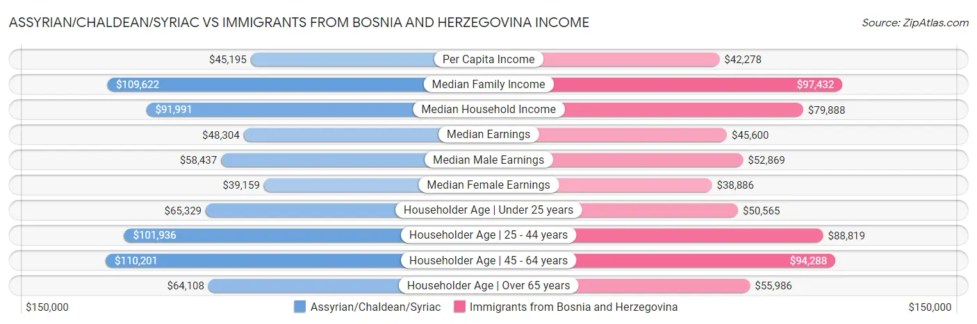 Assyrian/Chaldean/Syriac vs Immigrants from Bosnia and Herzegovina Income