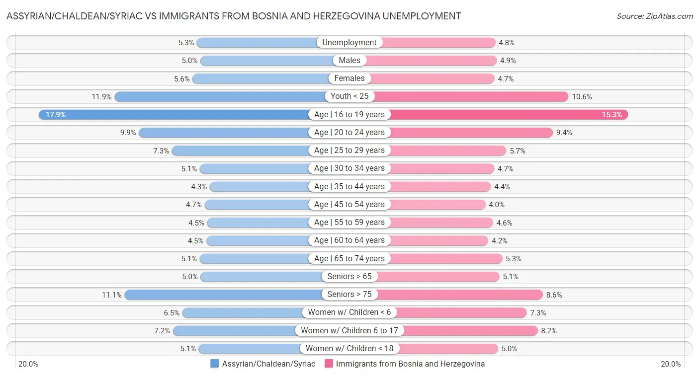 Assyrian/Chaldean/Syriac vs Immigrants from Bosnia and Herzegovina Unemployment