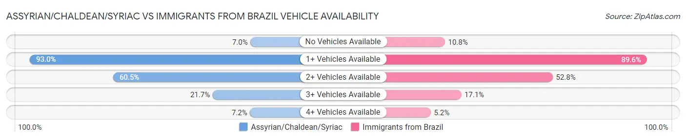Assyrian/Chaldean/Syriac vs Immigrants from Brazil Vehicle Availability
