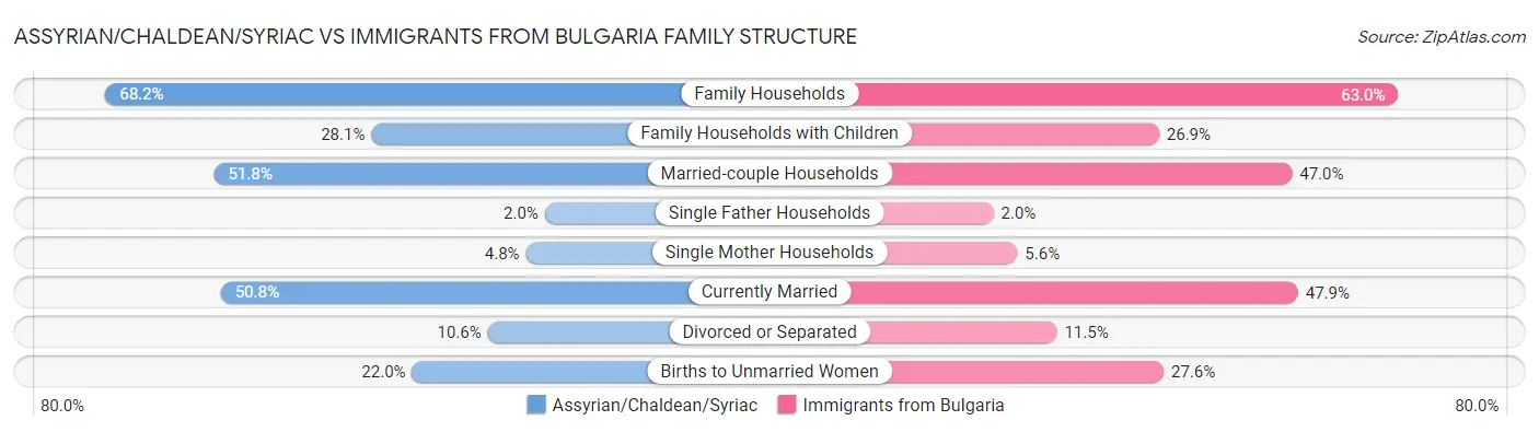 Assyrian/Chaldean/Syriac vs Immigrants from Bulgaria Family Structure